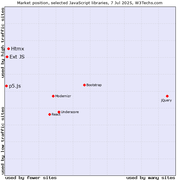 Market position of Htmx vs. Ext JS vs. p5.js