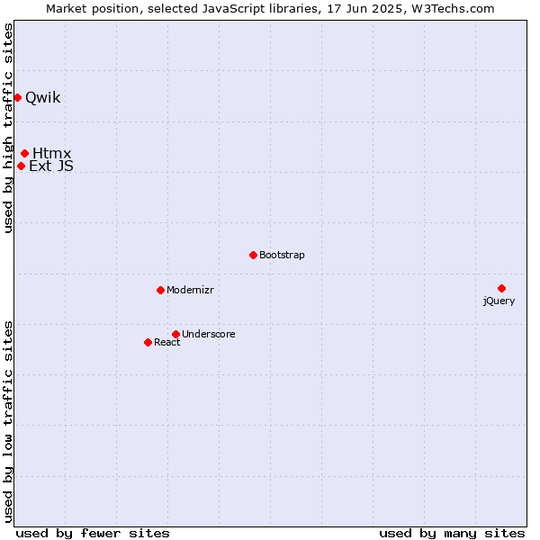 Market position of Htmx vs. Ext JS vs. Qwik