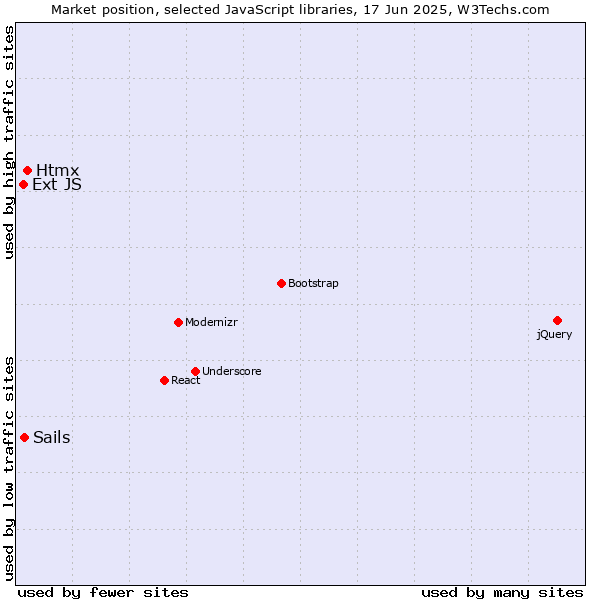 Market position of Htmx vs. Sails vs. Ext JS