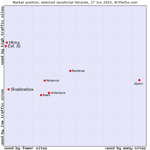 Market position of Shadowbox vs. Htmx vs. Ext JS