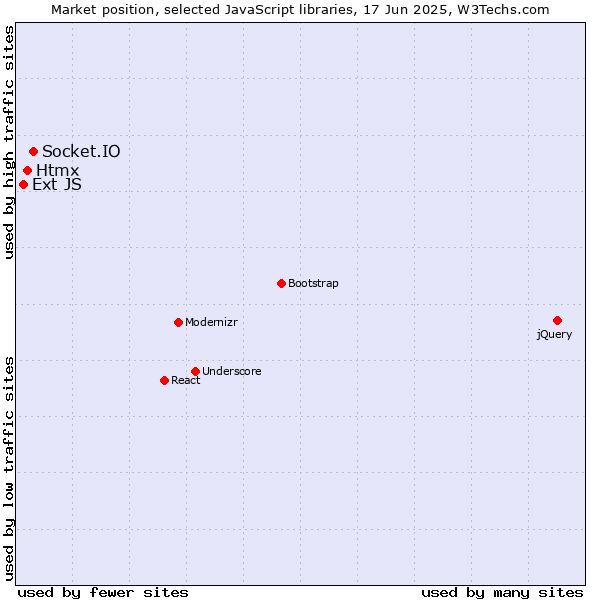 Market position of Socket.IO vs. Htmx vs. Ext JS