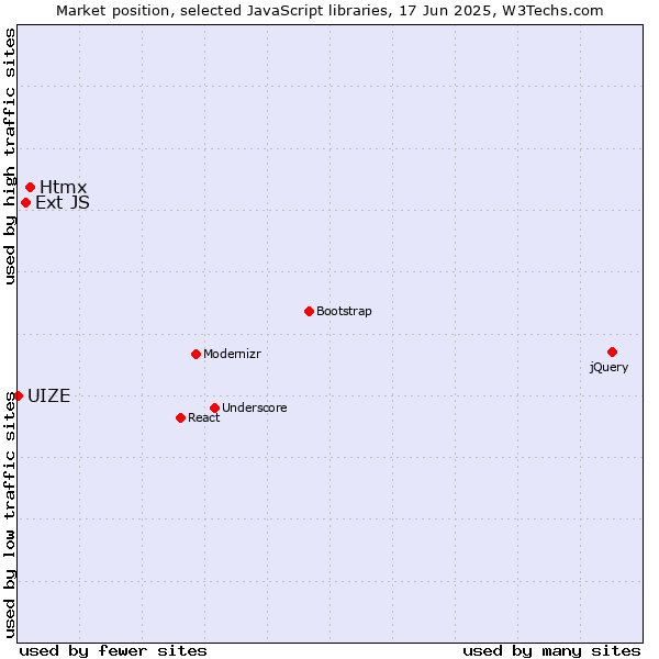 Market position of Htmx vs. Ext JS vs. UIZE