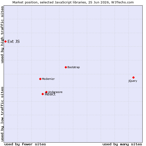 Market position of jQuery vs. React vs. Ext JS