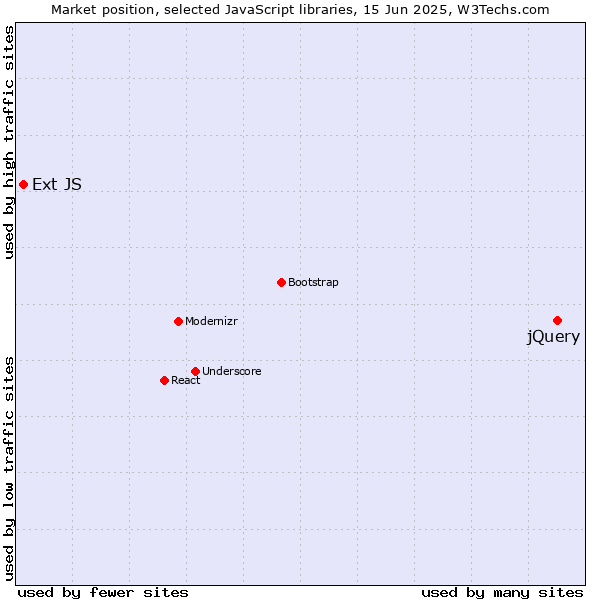 Market position of jQuery vs. Ext JS