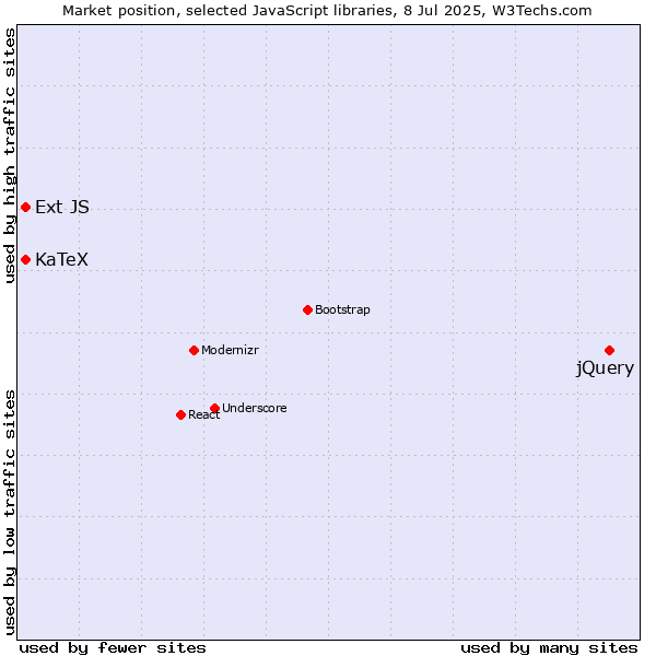 Market position of jQuery vs. KaTeX vs. Ext JS