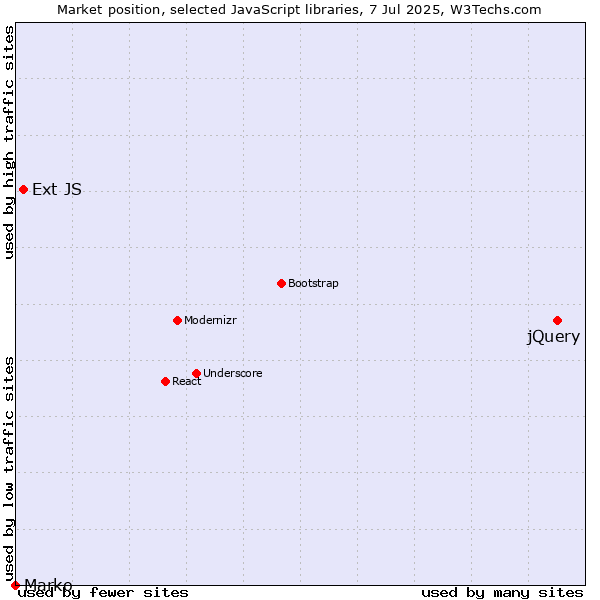 Market position of jQuery vs. Ext JS vs. Marko