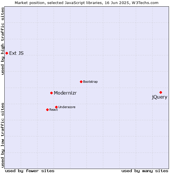 Market position of jQuery vs. Modernizr vs. Ext JS