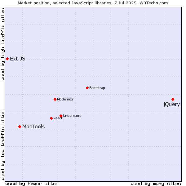 Market position of jQuery vs. MooTools vs. Ext JS