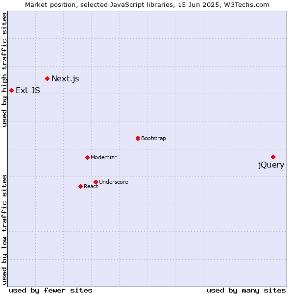 Market position of jQuery vs. Next.js vs. Ext JS