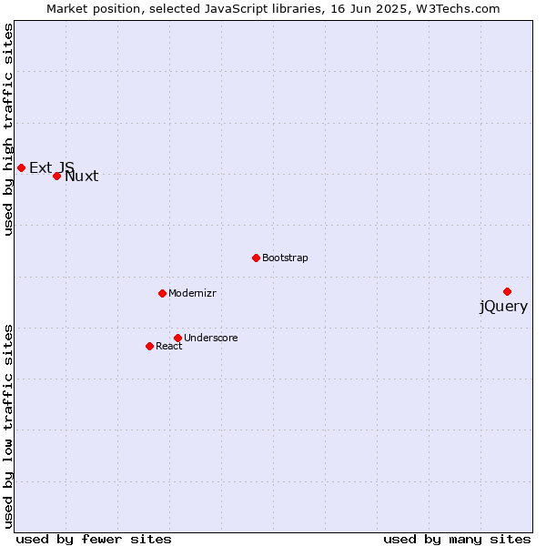 Market position of jQuery vs. Nuxt vs. Ext JS