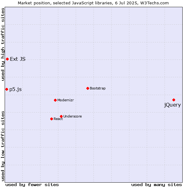 Market position of jQuery vs. Ext JS vs. p5.js