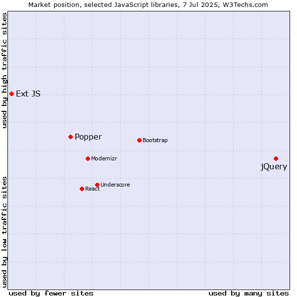 Market position of jQuery vs. Popper vs. Ext JS