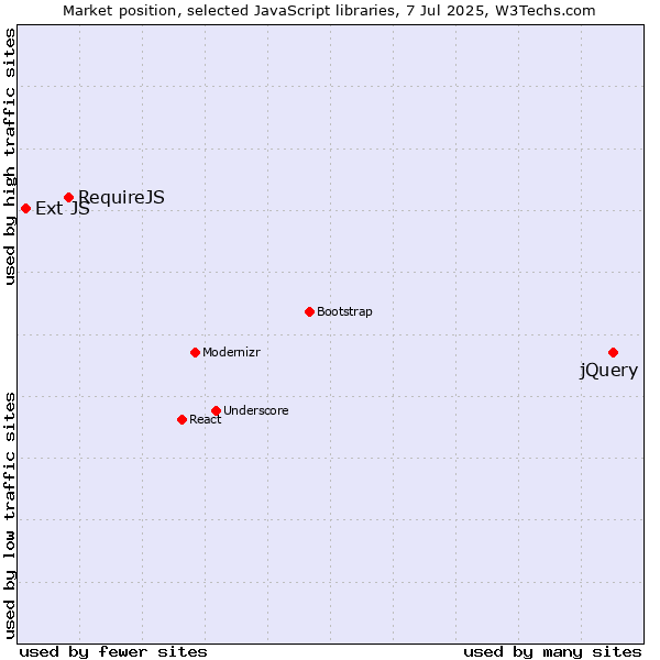 Market position of jQuery vs. RequireJS vs. Ext JS