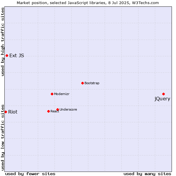Market position of jQuery vs. Ext JS vs. Riot