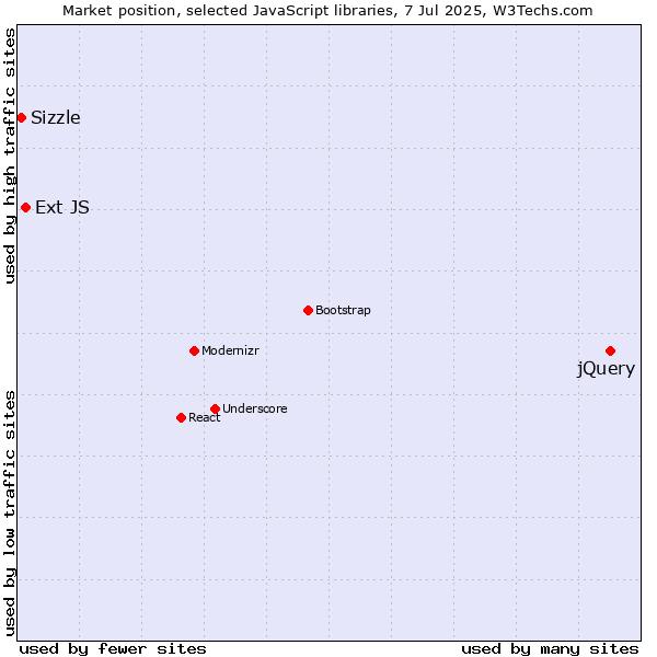 Market position of jQuery vs. Ext JS vs. Sizzle