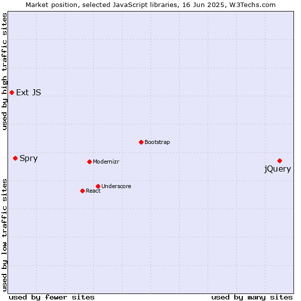 Market position of jQuery vs. Spry vs. Ext JS