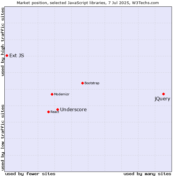 Market position of jQuery vs. Underscore vs. Ext JS