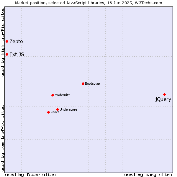 Market position of jQuery vs. Zepto vs. Ext JS