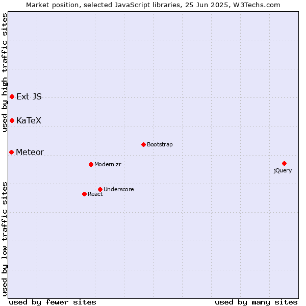 Market position of KaTeX vs. Ext JS vs. Meteor