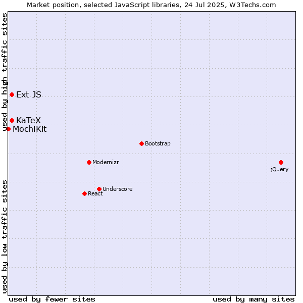 Market position of KaTeX vs. Ext JS vs. MochiKit
