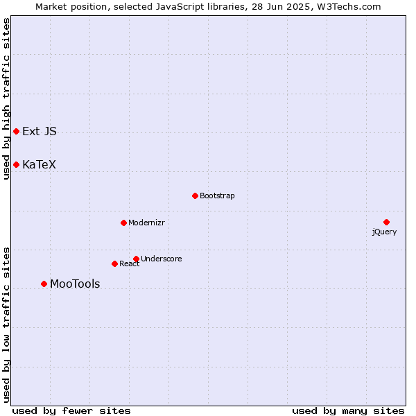 Market position of MooTools vs. KaTeX vs. Ext JS