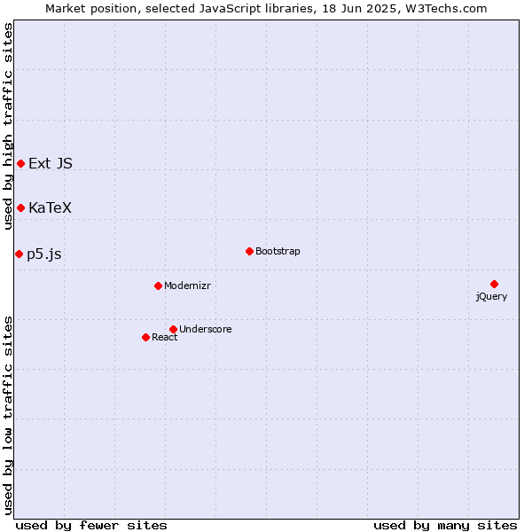 Market position of KaTeX vs. Ext JS vs. p5.js