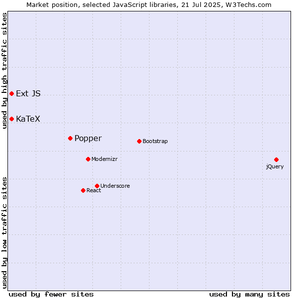 Market position of Popper vs. KaTeX vs. Ext JS