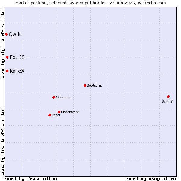Market position of KaTeX vs. Ext JS vs. Qwik