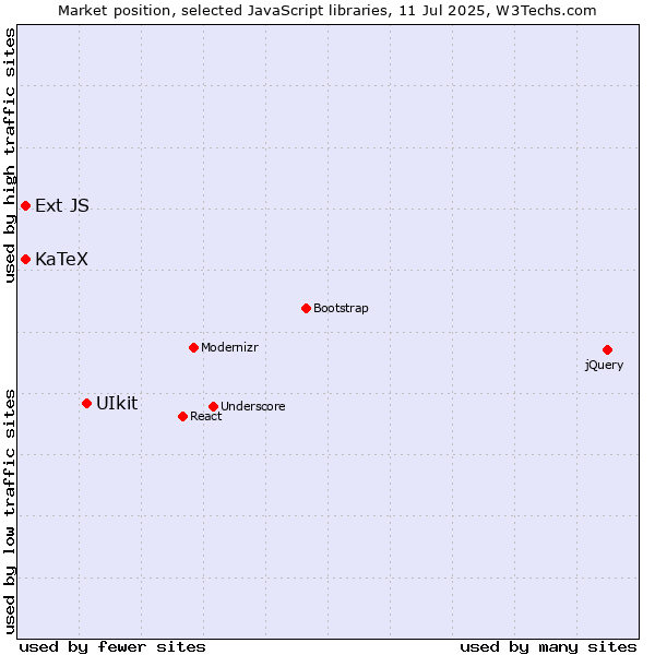 Market position of UIkit vs. KaTeX vs. Ext JS