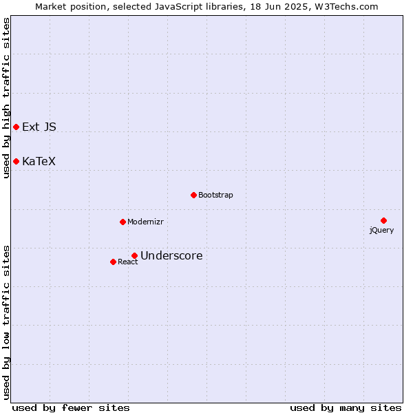 Market position of Underscore vs. KaTeX vs. Ext JS