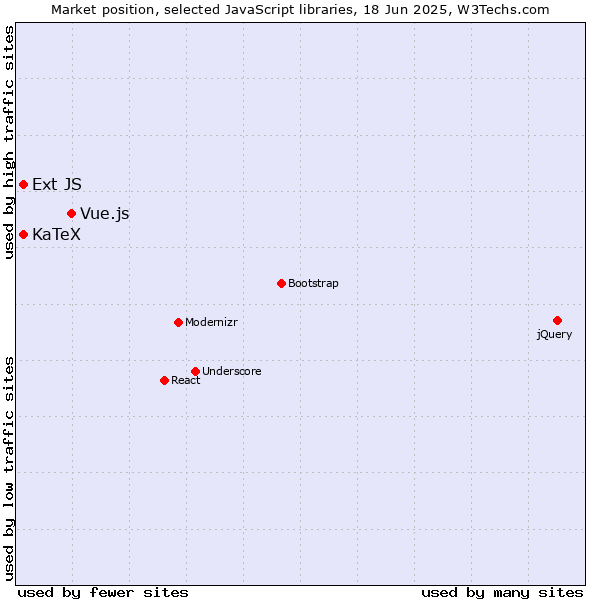 Market position of Vue.js vs. KaTeX vs. Ext JS