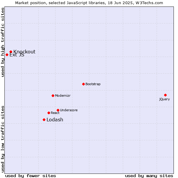 Market position of Lodash vs. Knockout vs. Ext JS