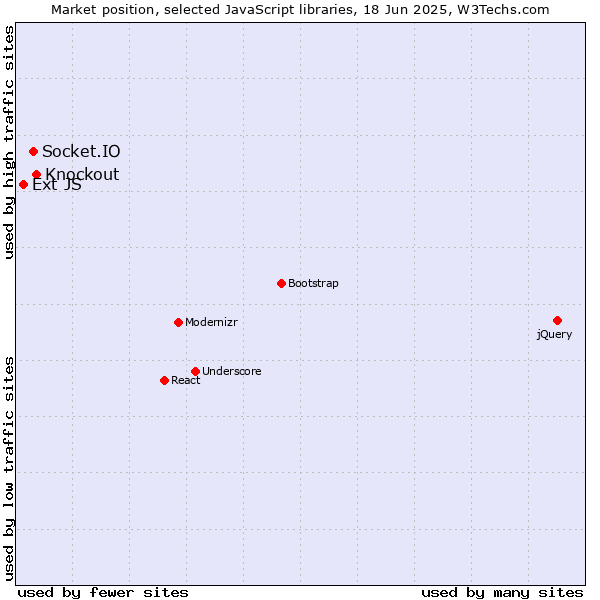 Market position of Knockout vs. Socket.IO vs. Ext JS
