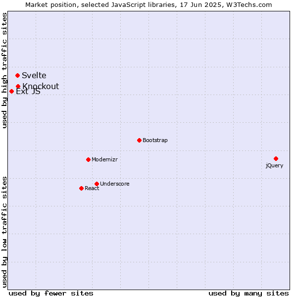 Market position of Knockout vs. Svelte vs. Ext JS