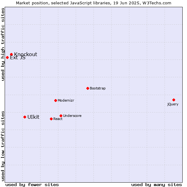 Market position of UIkit vs. Knockout vs. Ext JS