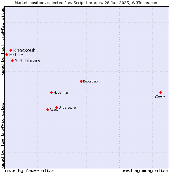 Market position of YUI Library vs. Knockout vs. Ext JS