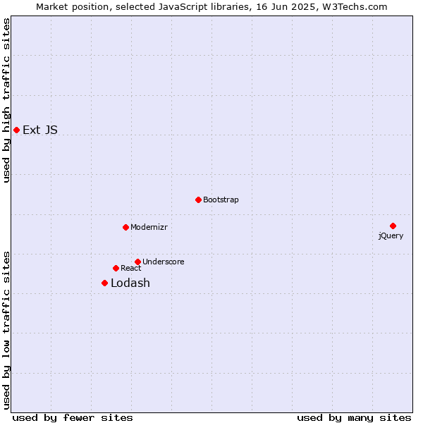 Market position of Lodash vs. Ext JS