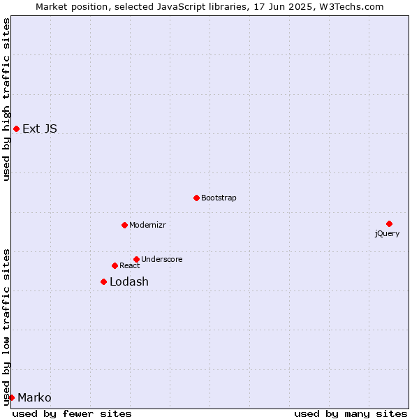 Market position of Lodash vs. Ext JS vs. Marko