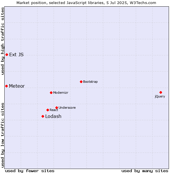 Market position of Lodash vs. Ext JS vs. Meteor