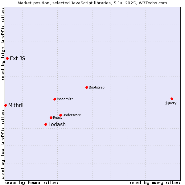 Market position of Lodash vs. Ext JS vs. Mithril