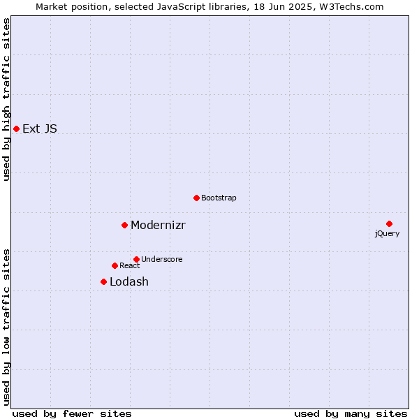 Market position of Modernizr vs. Lodash vs. Ext JS