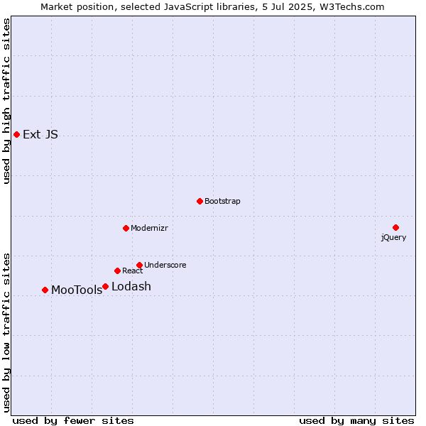 Market position of Lodash vs. MooTools vs. Ext JS