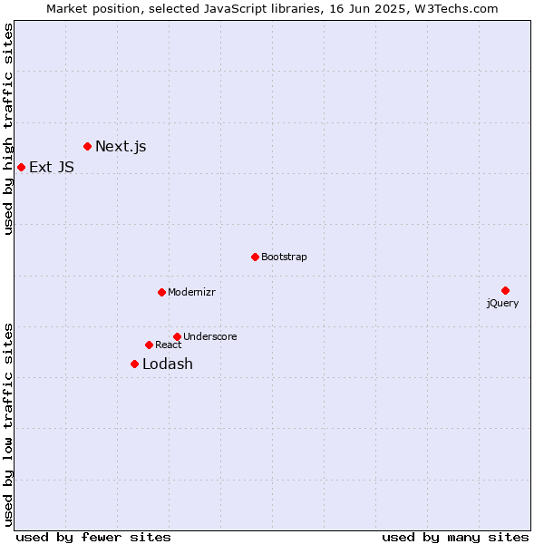 Market position of Lodash vs. Next.js vs. Ext JS