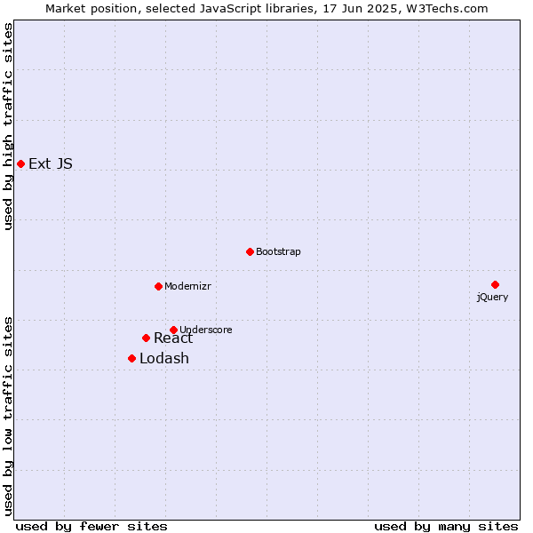 Market position of React vs. Lodash vs. Ext JS