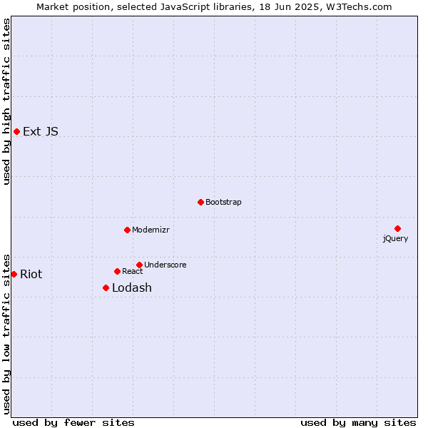 Market position of Lodash vs. Ext JS vs. Riot