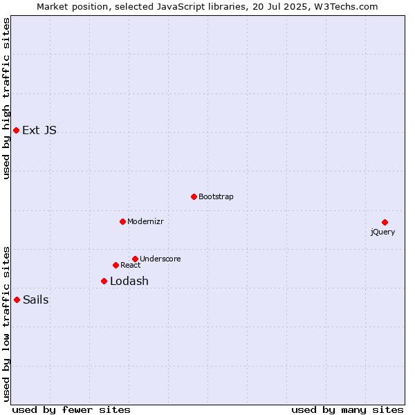 Market position of Lodash vs. Sails vs. Ext JS