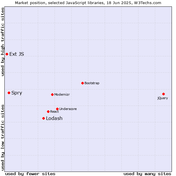 Market position of Lodash vs. Spry vs. Ext JS