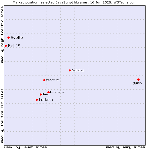 Market position of Lodash vs. Svelte vs. Ext JS
