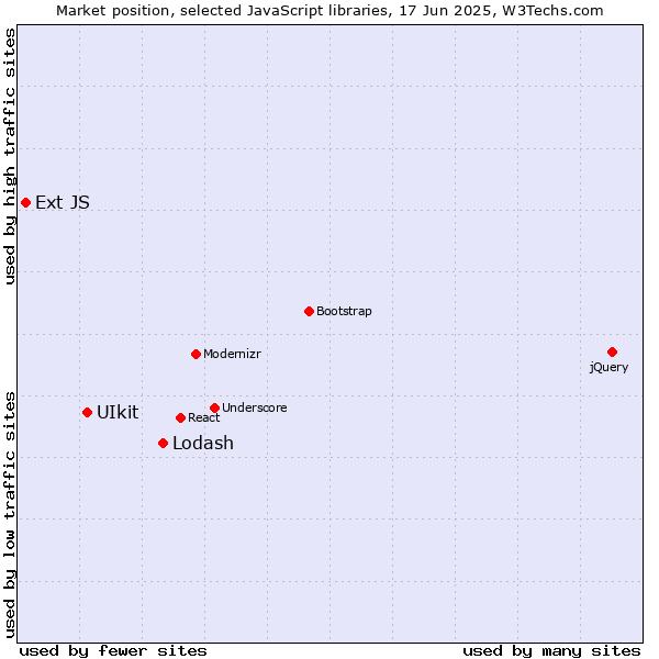 Market position of Lodash vs. UIkit vs. Ext JS