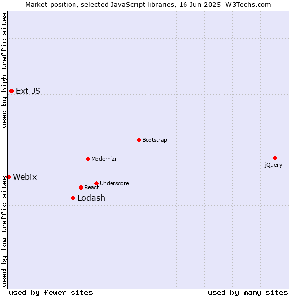 Market position of Lodash vs. Ext JS vs. Webix
